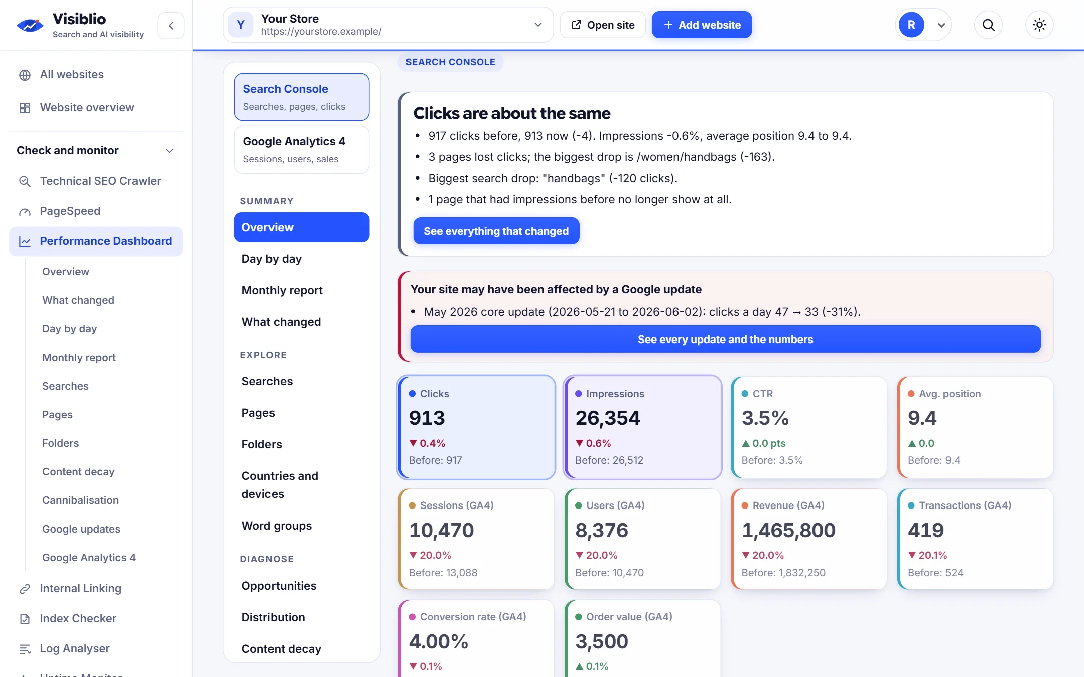 The Performance Dashboard comparing two periods with clicks, impressions, CTR and position
